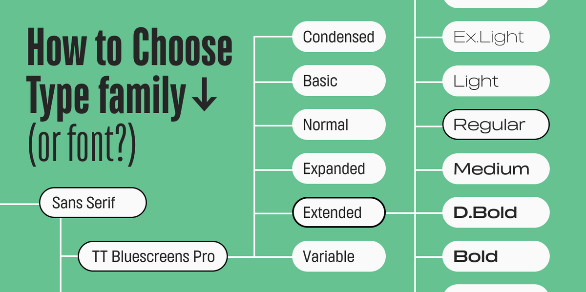 Was ist eine Schriftfamilie: Definition, Arten und Beispiele