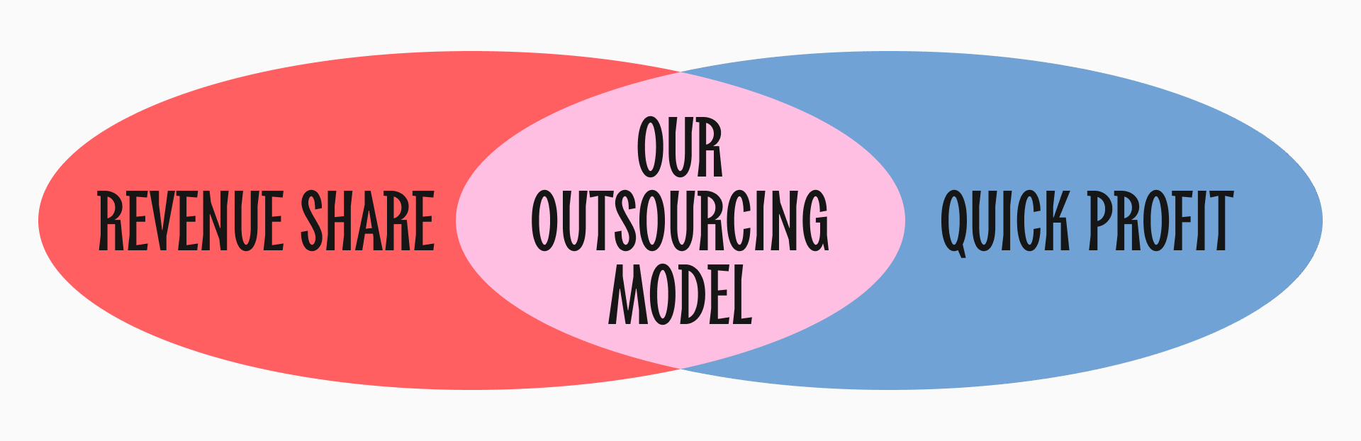 Nur Ertrag, kein Risiko