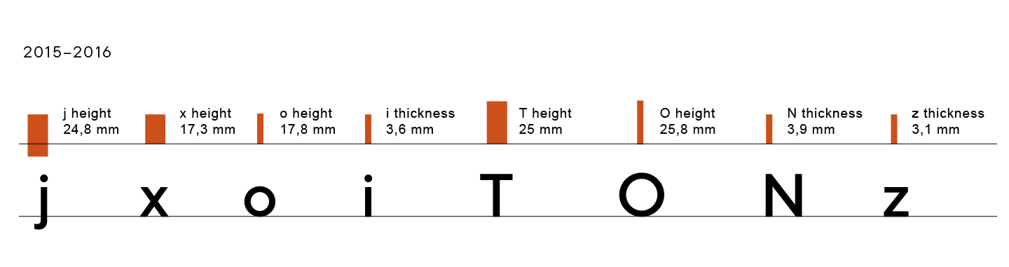 TT Norms&reg; Pro: a 7-year history of the font family