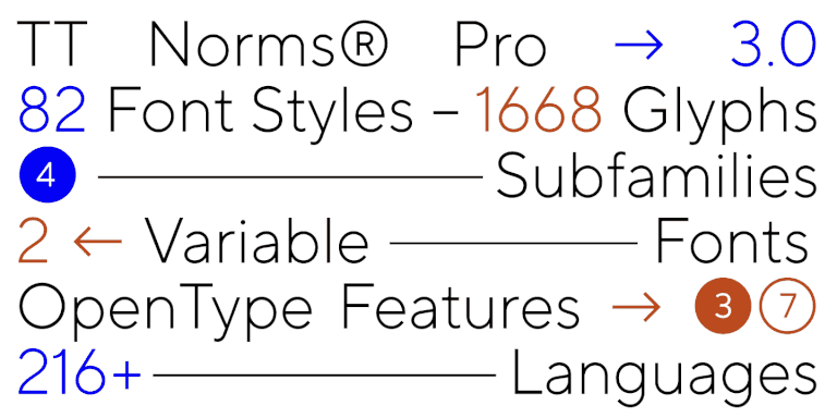 TT Norms® Pro: a 7-year history of the font family