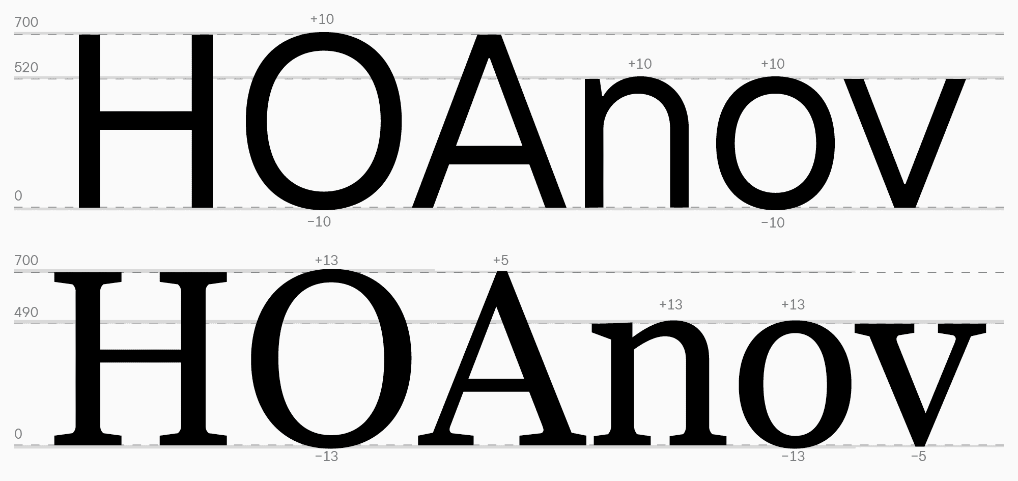 UniversiTTy: Lesson 7. Designing Basic Latin Characters. Glyph Height, Contrast, Optical Sizes