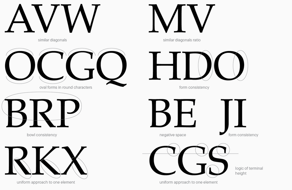 Hauptlogik des Glyphen-Designs und der Proportionen