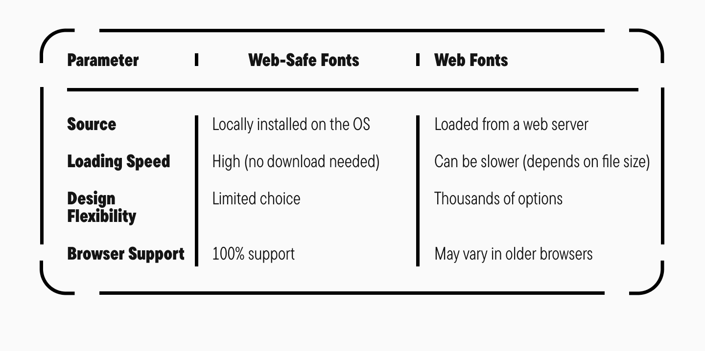 What Are Web-Safe Fonts and Web Fonts?